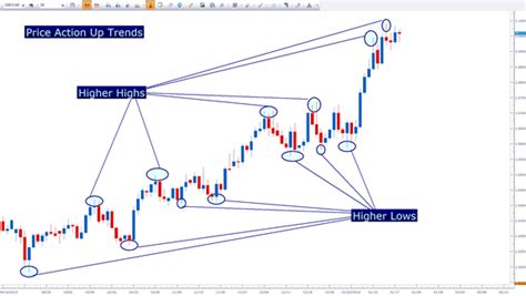 Price Action Strategies for