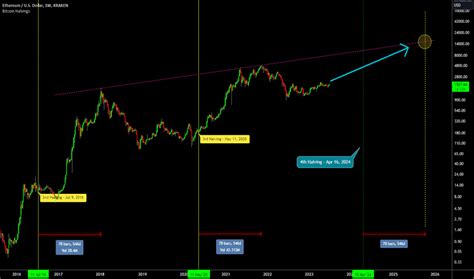 Ethereum: Trading view vs Binance DMI calculation?
