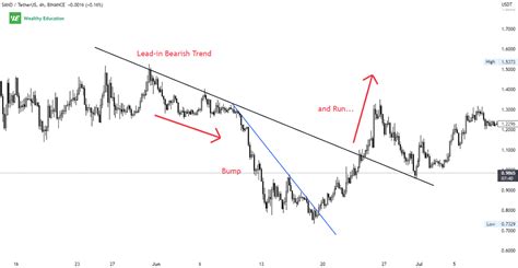 Decentralized Exchange, Reversal Pattern, Cryptocurrency exchange
